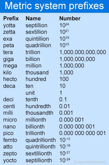giga is how many zeros|Metric Numbers .